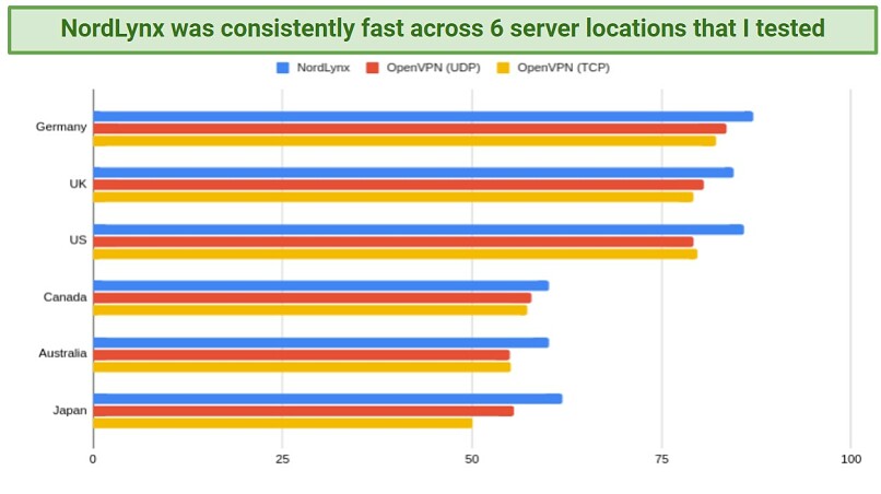 A graph of NordVPN's protocols and their speeds