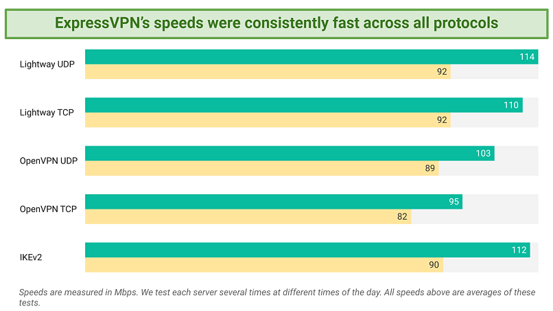 Screenshot of ExpressVPN's speed tests trying different protocols