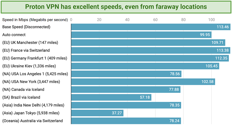 Graph showing the fast speeds over distance offered by Proton VPN