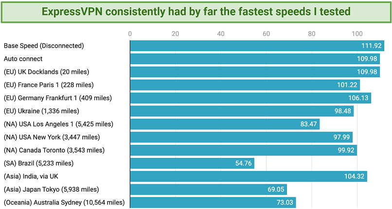 Graph showing the fast speeds over distance offered by ExpressVPN