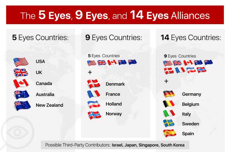 Infographic 5, 9, and 14 eyes