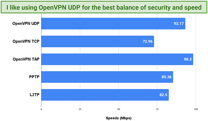  Chart displaying different speeds while connected to PrivateVPN's various protocol options