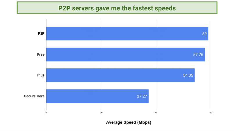 Screenshot of a chart comparing Proton VPN's different server types