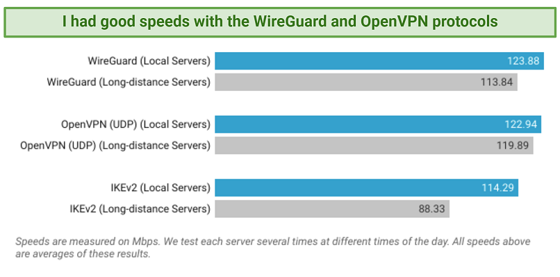 Graph showing speed test results on different protocols